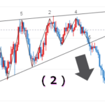 ローソク足チャート 株 FX 先物 よく使う 2